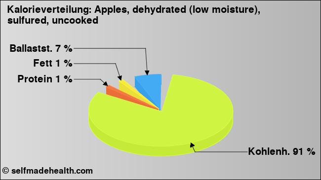 Kalorienverteilung: Apples, dehydrated (low moisture), sulfured, uncooked (Grafik, Nährwerte)