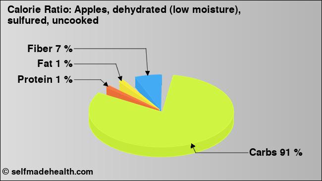 Calorie ratio: Apples, dehydrated (low moisture), sulfured, uncooked (chart, nutrition data)