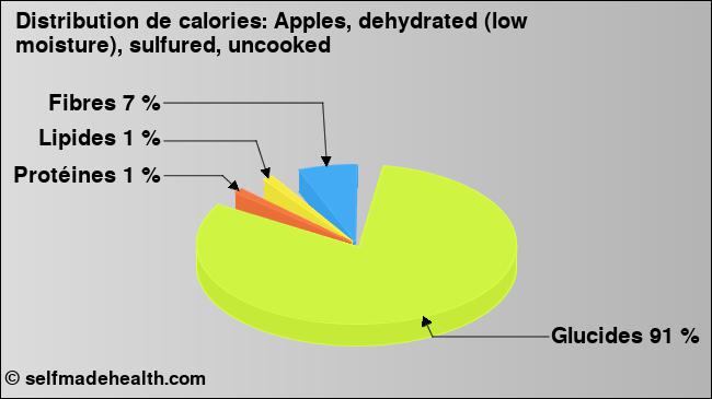 Calories: Apples, dehydrated (low moisture), sulfured, uncooked (diagramme, valeurs nutritives)