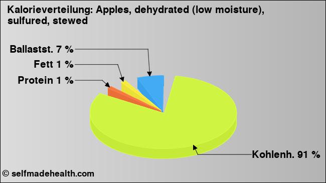 Kalorienverteilung: Apples, dehydrated (low moisture), sulfured, stewed (Grafik, Nährwerte)
