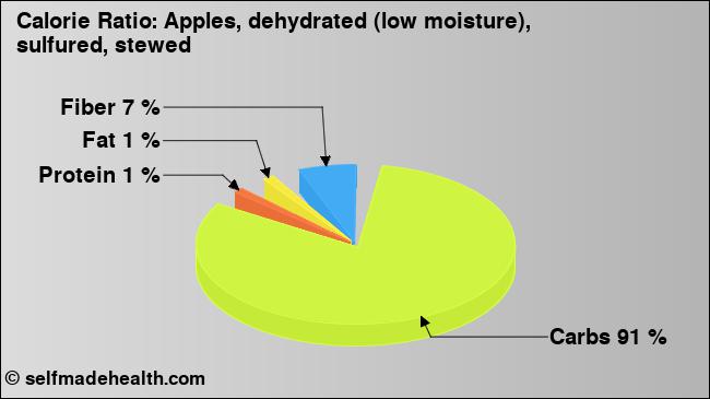 Calorie ratio: Apples, dehydrated (low moisture), sulfured, stewed (chart, nutrition data)