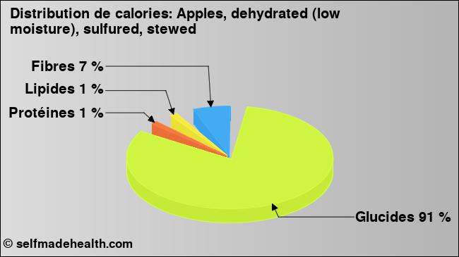 Calories: Apples, dehydrated (low moisture), sulfured, stewed (diagramme, valeurs nutritives)
