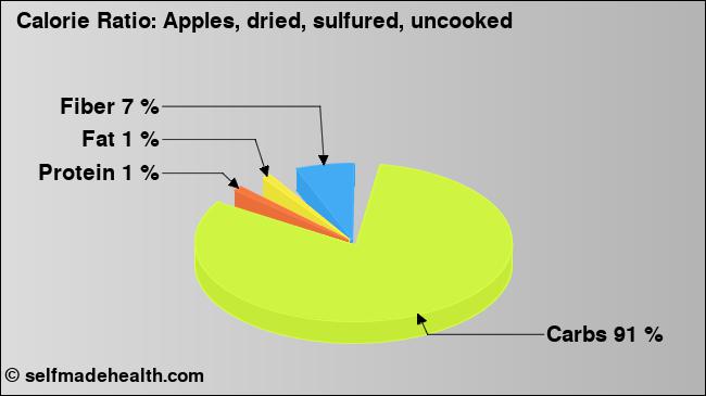 Calorie ratio: Apples, dried, sulfured, uncooked (chart, nutrition data)