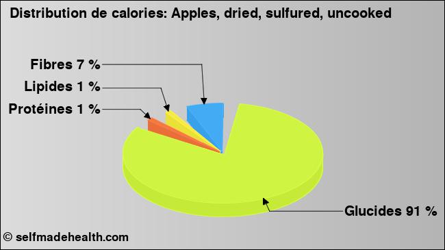 Calories: Apples, dried, sulfured, uncooked (diagramme, valeurs nutritives)