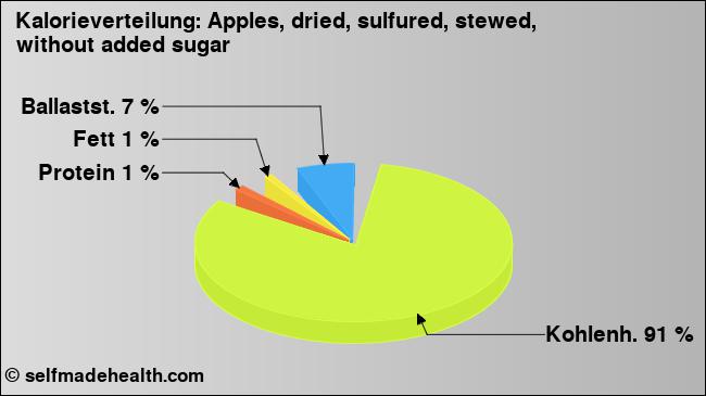 Kalorienverteilung: Apples, dried, sulfured, stewed, without added sugar (Grafik, Nährwerte)