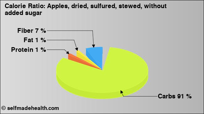 Calorie ratio: Apples, dried, sulfured, stewed, without added sugar (chart, nutrition data)