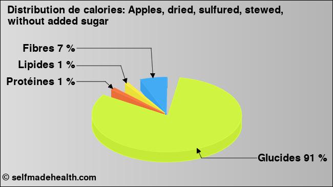 Calories: Apples, dried, sulfured, stewed, without added sugar (diagramme, valeurs nutritives)