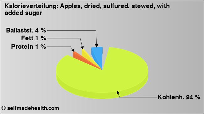 Kalorienverteilung: Apples, dried, sulfured, stewed, with added sugar (Grafik, Nährwerte)