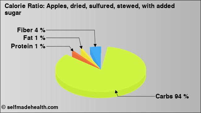 Calorie ratio: Apples, dried, sulfured, stewed, with added sugar (chart, nutrition data)