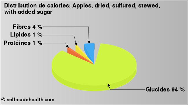 Calories: Apples, dried, sulfured, stewed, with added sugar (diagramme, valeurs nutritives)