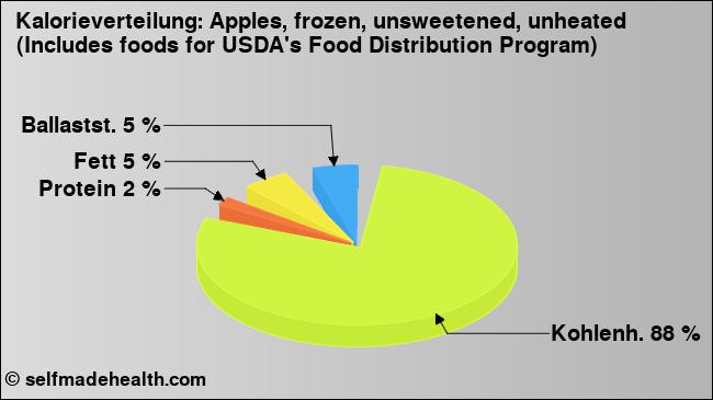 Kalorienverteilung: Apples, frozen, unsweetened, unheated (Includes foods for USDA's Food Distribution Program) (Grafik, Nährwerte)