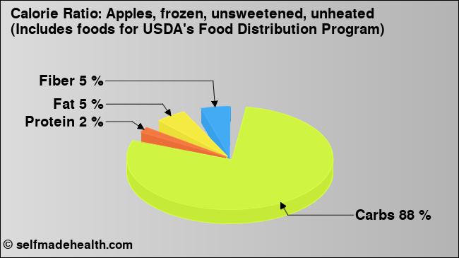Calorie ratio: Apples, frozen, unsweetened, unheated (Includes foods for USDA's Food Distribution Program) (chart, nutrition data)