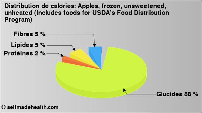 Calories: Apples, frozen, unsweetened, unheated (Includes foods for USDA's Food Distribution Program) (diagramme, valeurs nutritives)