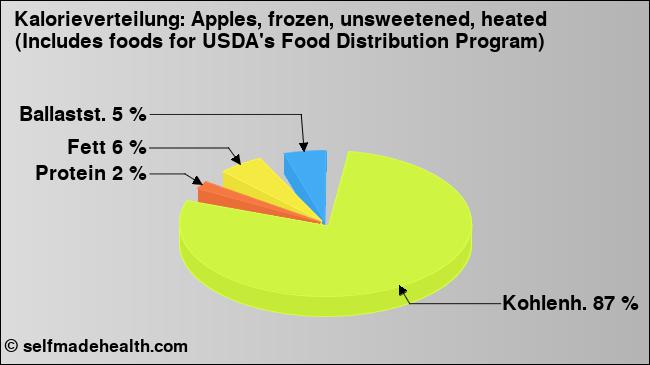 Kalorienverteilung: Apples, frozen, unsweetened, heated (Includes foods for USDA's Food Distribution Program) (Grafik, Nährwerte)