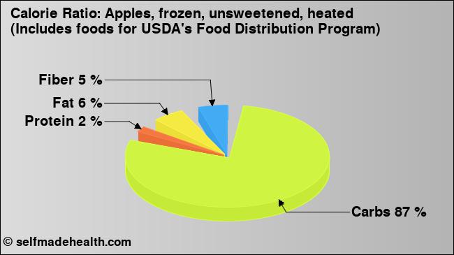 Calorie ratio: Apples, frozen, unsweetened, heated (Includes foods for USDA's Food Distribution Program) (chart, nutrition data)