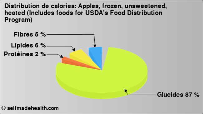 Calories: Apples, frozen, unsweetened, heated (Includes foods for USDA's Food Distribution Program) (diagramme, valeurs nutritives)