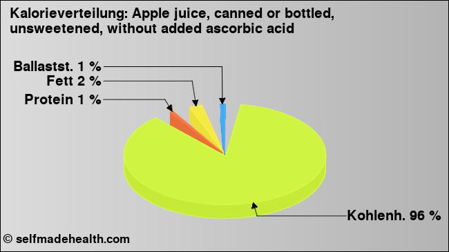 Kalorienverteilung: Apple juice, canned or bottled, unsweetened, without added ascorbic acid (Grafik, Nährwerte)