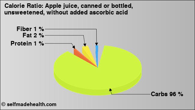 Calorie ratio: Apple juice, canned or bottled, unsweetened, without added ascorbic acid (chart, nutrition data)