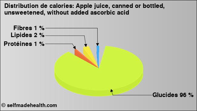 Calories: Apple juice, canned or bottled, unsweetened, without added ascorbic acid (diagramme, valeurs nutritives)