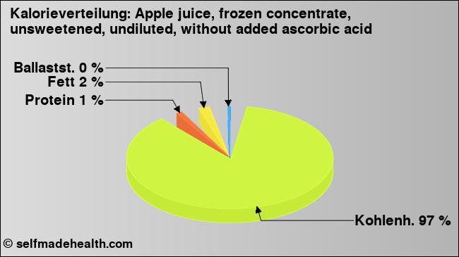 Kalorienverteilung: Apple juice, frozen concentrate, unsweetened, undiluted, without added ascorbic acid (Grafik, Nährwerte)