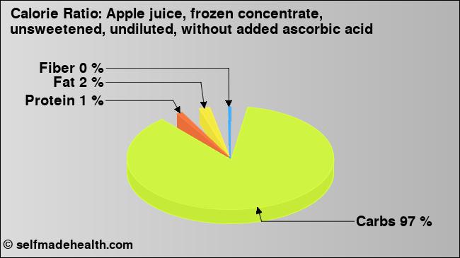 Calorie ratio: Apple juice, frozen concentrate, unsweetened, undiluted, without added ascorbic acid (chart, nutrition data)