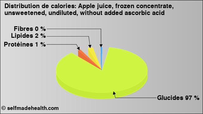 Calories: Apple juice, frozen concentrate, unsweetened, undiluted, without added ascorbic acid (diagramme, valeurs nutritives)