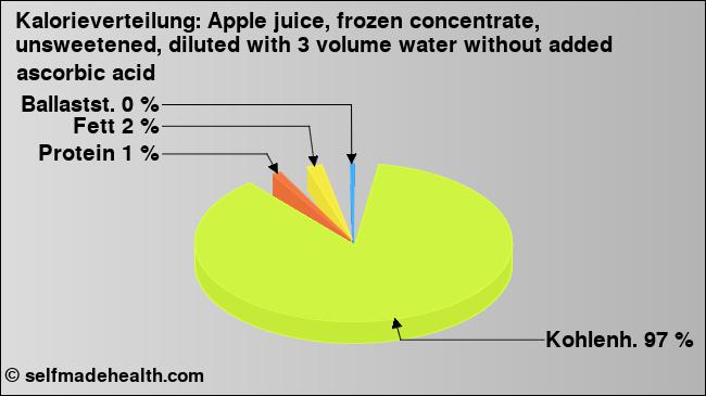 Kalorienverteilung: Apple juice, frozen concentrate, unsweetened, diluted with 3 volume water without added ascorbic acid (Grafik, Nährwerte)