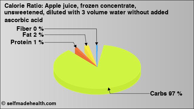 Calorie ratio: Apple juice, frozen concentrate, unsweetened, diluted with 3 volume water without added ascorbic acid (chart, nutrition data)