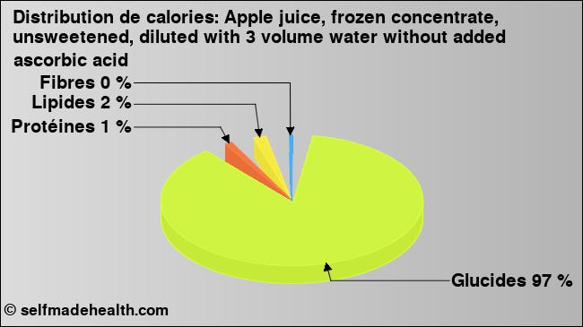 Calories: Apple juice, frozen concentrate, unsweetened, diluted with 3 volume water without added ascorbic acid (diagramme, valeurs nutritives)