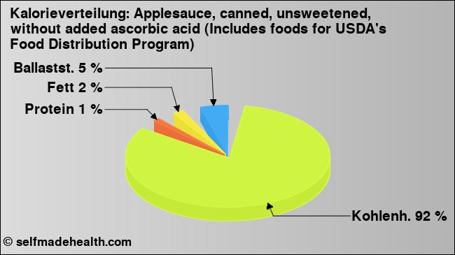 Kalorienverteilung: Applesauce, canned, unsweetened, without added ascorbic acid (Includes foods for USDA's Food Distribution Program) (Grafik, Nährwerte)