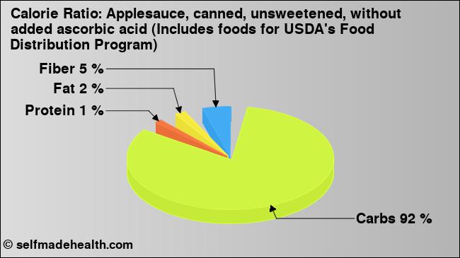 Calorie ratio: Applesauce, canned, unsweetened, without added ascorbic acid (Includes foods for USDA's Food Distribution Program) (chart, nutrition data)