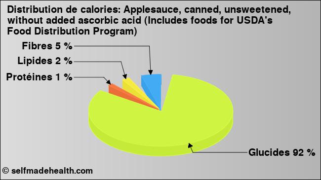 Calories: Applesauce, canned, unsweetened, without added ascorbic acid (Includes foods for USDA's Food Distribution Program) (diagramme, valeurs nutritives)