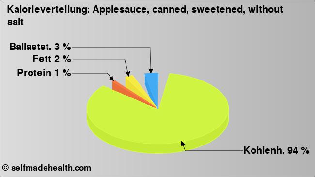 Kalorienverteilung: Applesauce, canned, sweetened, without salt (Grafik, Nährwerte)