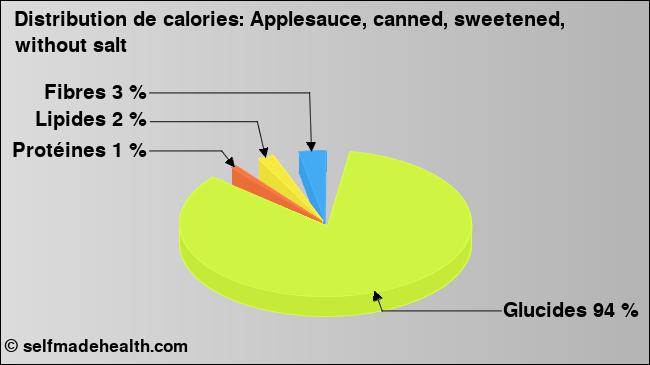 Calories: Applesauce, canned, sweetened, without salt (diagramme, valeurs nutritives)