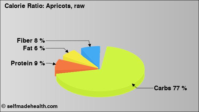 Calorie ratio: Apricots, raw (chart, nutrition data)