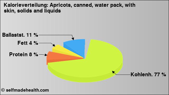 Kalorienverteilung: Apricots, canned, water pack, with skin, solids and liquids (Grafik, Nährwerte)