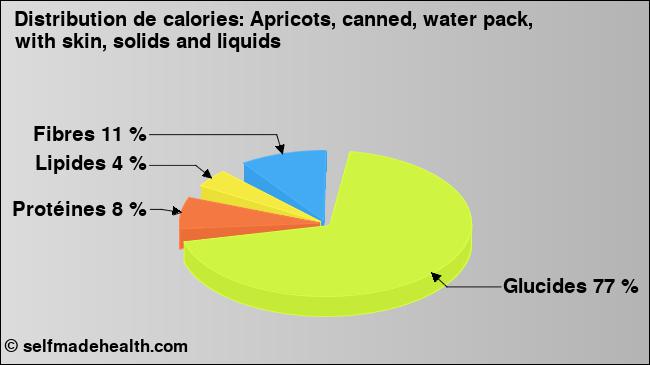 Calories: Apricots, canned, water pack, with skin, solids and liquids (diagramme, valeurs nutritives)