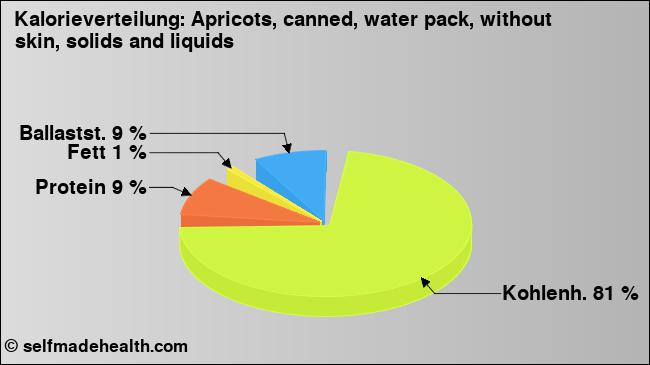 Kalorienverteilung: Apricots, canned, water pack, without skin, solids and liquids (Grafik, Nährwerte)