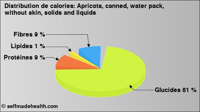 Calories: Apricots, canned, water pack, without skin, solids and liquids (diagramme, valeurs nutritives)