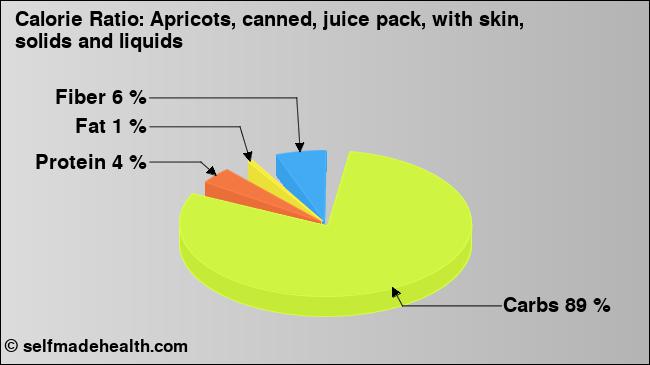 Calorie ratio: Apricots, canned, juice pack, with skin, solids and liquids (chart, nutrition data)