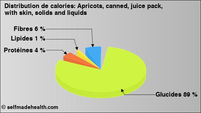 Calories: Apricots, canned, juice pack, with skin, solids and liquids (diagramme, valeurs nutritives)