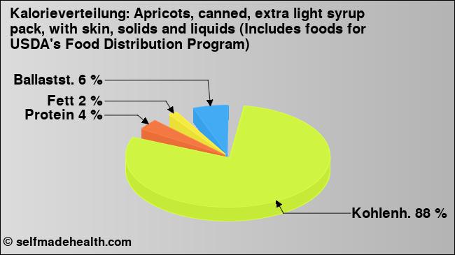Kalorienverteilung: Apricots, canned, extra light syrup pack, with skin, solids and liquids (Includes foods for USDA's Food Distribution Program) (Grafik, Nährwerte)