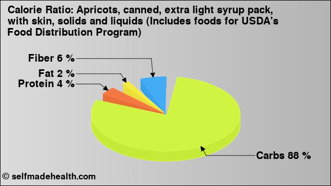 Calorie ratio: Apricots, canned, extra light syrup pack, with skin, solids and liquids (Includes foods for USDA's Food Distribution Program) (chart, nutrition data)