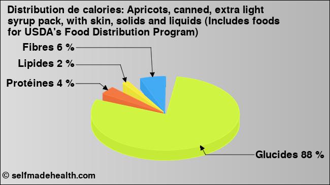 Calories: Apricots, canned, extra light syrup pack, with skin, solids and liquids (Includes foods for USDA's Food Distribution Program) (diagramme, valeurs nutritives)