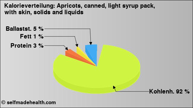 Kalorienverteilung: Apricots, canned, light syrup pack, with skin, solids and liquids (Grafik, Nährwerte)