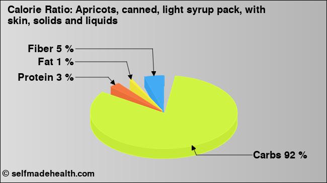Calorie ratio: Apricots, canned, light syrup pack, with skin, solids and liquids (chart, nutrition data)
