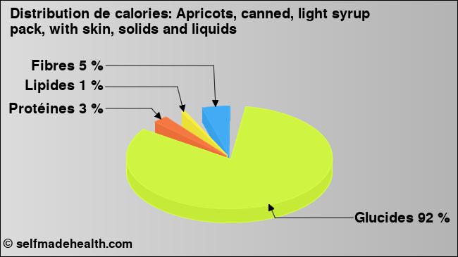 Calories: Apricots, canned, light syrup pack, with skin, solids and liquids (diagramme, valeurs nutritives)