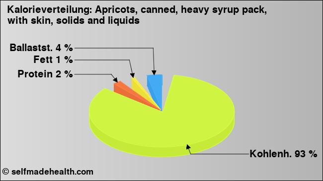 Kalorienverteilung: Apricots, canned, heavy syrup pack, with skin, solids and liquids (Grafik, Nährwerte)