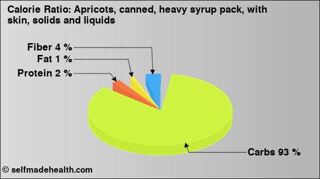 Calorie ratio: Apricots, canned, heavy syrup pack, with skin, solids and liquids (chart, nutrition data)