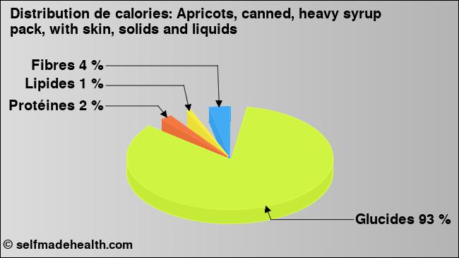 Calories: Apricots, canned, heavy syrup pack, with skin, solids and liquids (diagramme, valeurs nutritives)